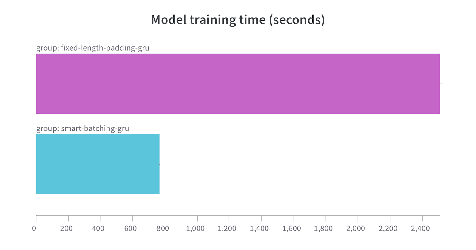 Variable-Length Sequences in TensorFlow Part 1: Optimizing Sequence Padding  - Carted Blog