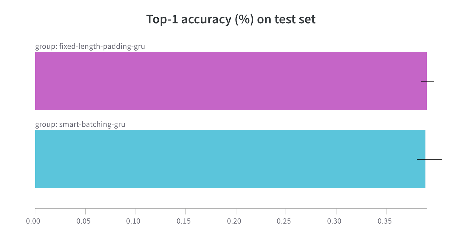 Variable-Length Sequences in TensorFlow Part 1: Optimizing Sequence Padding  - Carted Blog