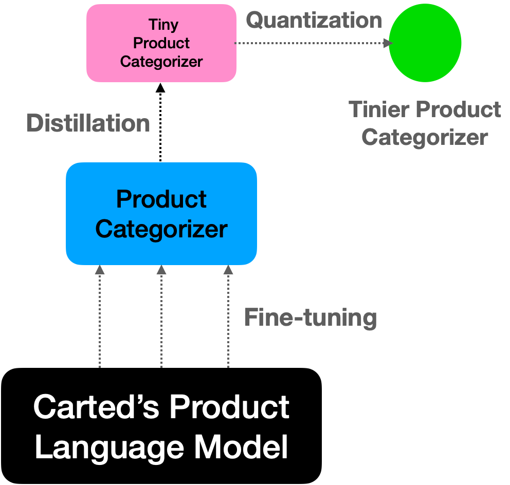 Building an Efficient Machine Learning API