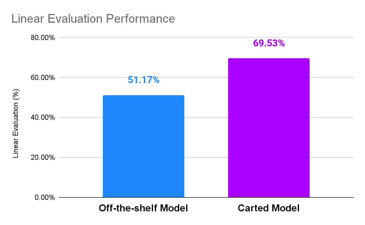 Building an Efficient Machine Learning API