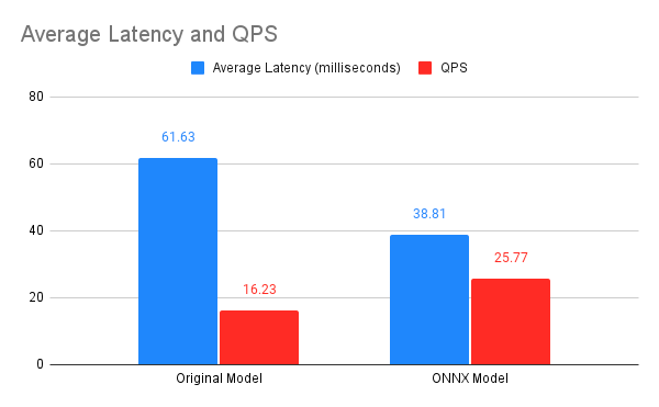 Building an Efficient Machine Learning API