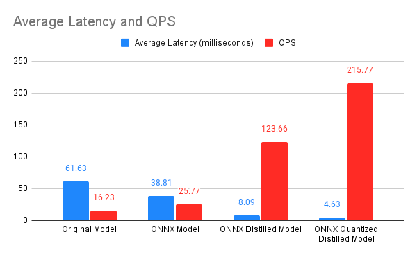 Building an Efficient Machine Learning API