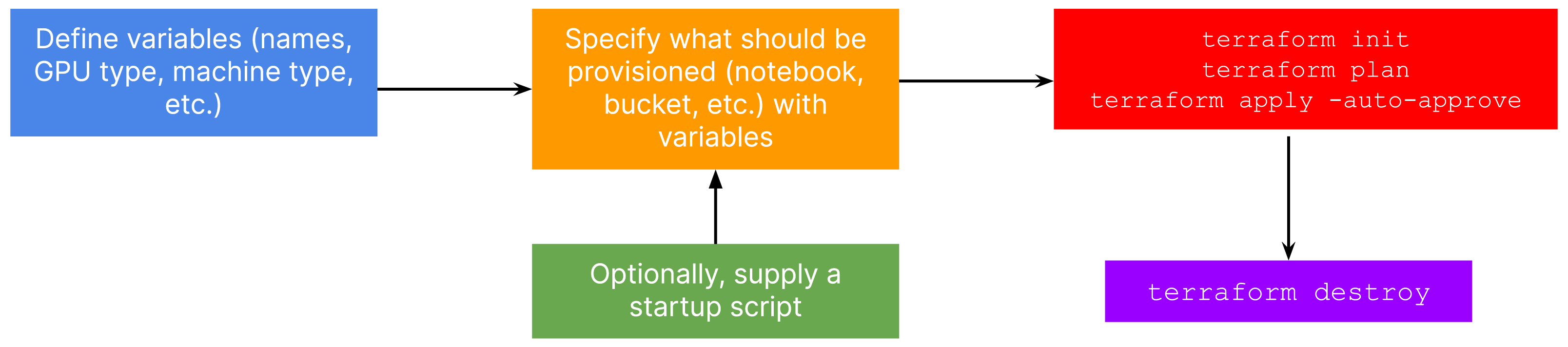 Better Hardware Provisioning for ML Experiments