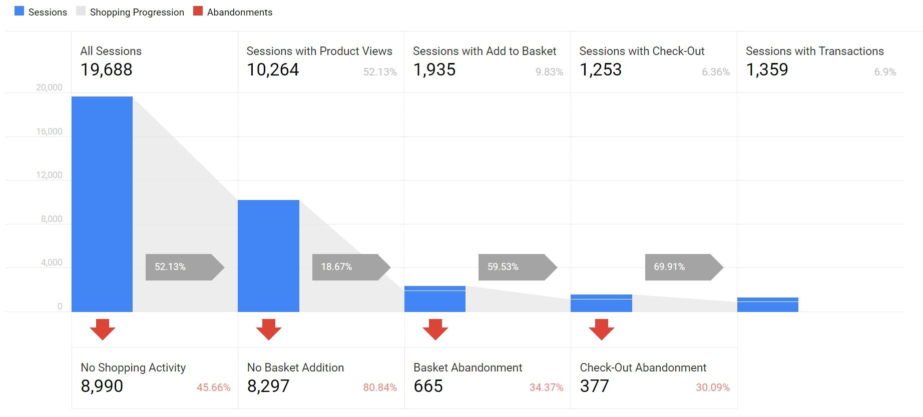 Using audience insights from on-site checkout to create content that sells
