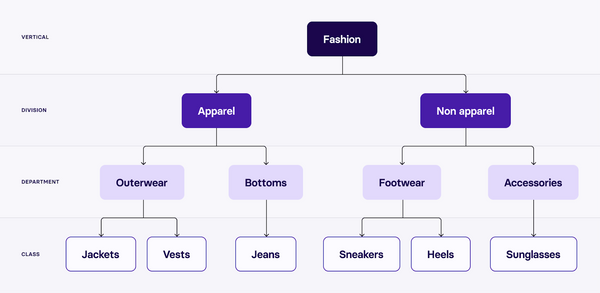 A diagram depicting an example product taxonomy for fashion apparel products.